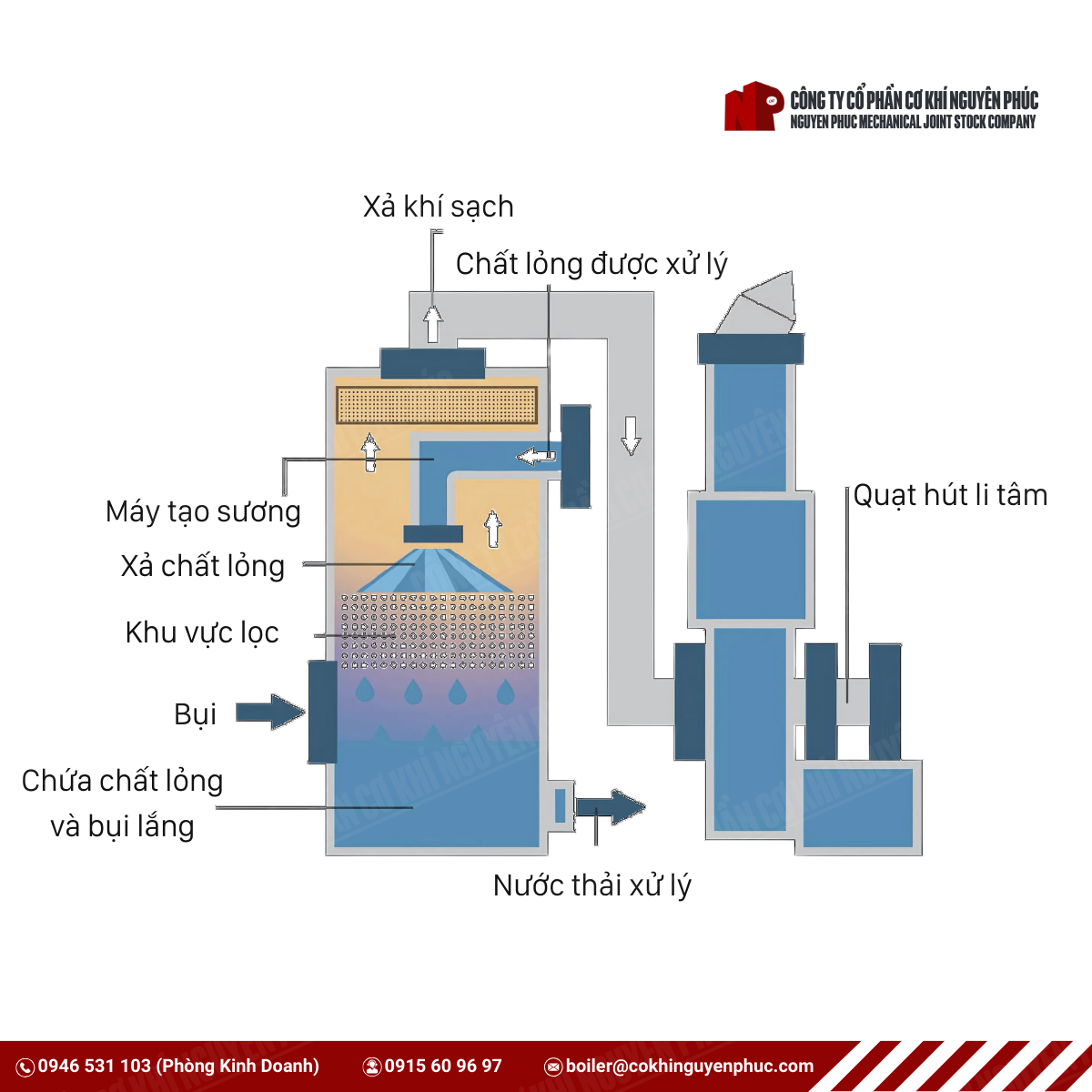hệ thống xử lý bụi tháp ướt
