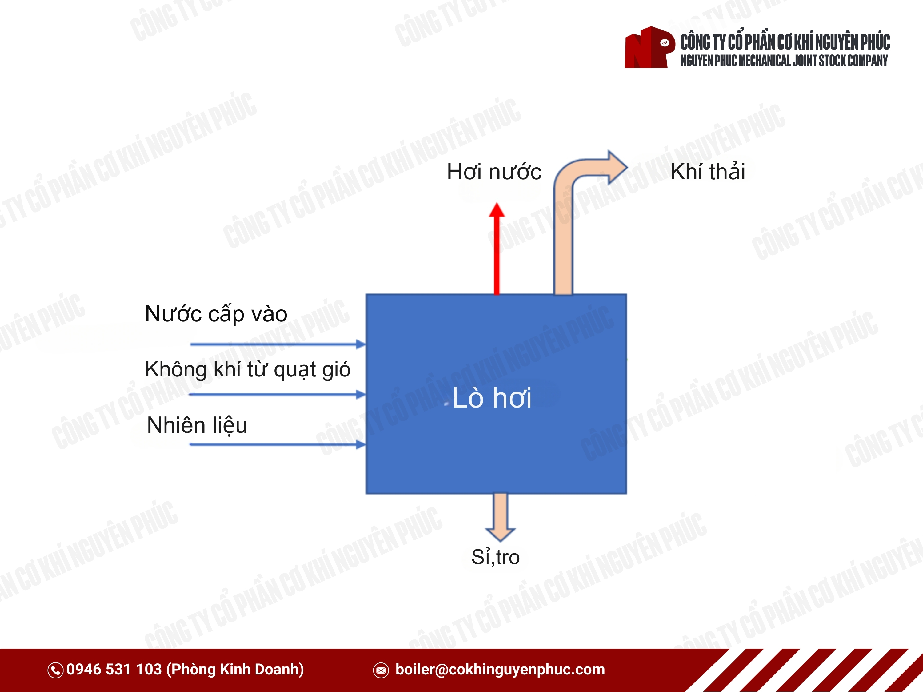 Quá trình truyền nhiệt và tuần hoàn hơi nước của lò hơi đốt củi